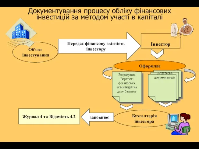 Документування процесу обліку фінансових інвестицій за методом участі в капіталі