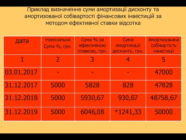 Приклад визначення суми амортизації дисконту та амортизованої собівартості фінансових інвестицій за методом ефективної ставки відсотка