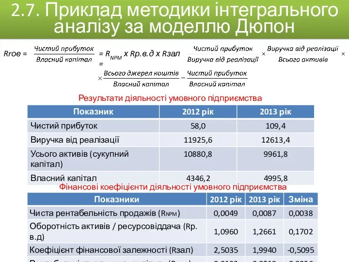 Rrое = = RNPM х Rр.в.д х Rзал = 2.7. Приклад методики інтегрального