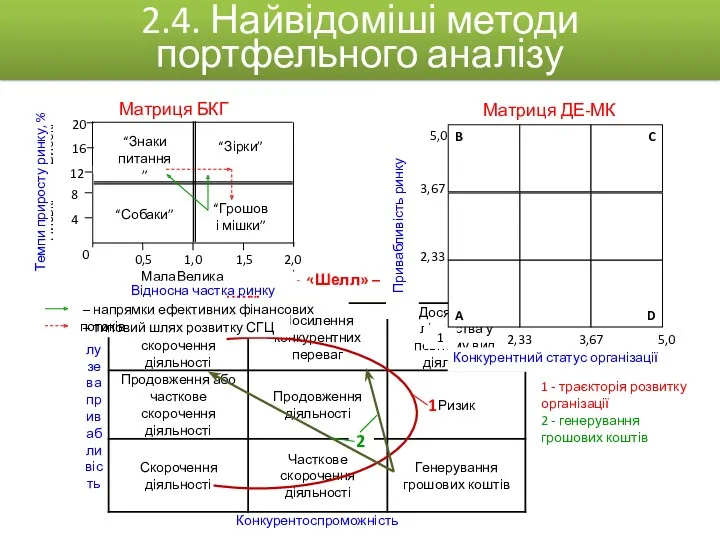 Модель «Шелл» – DРМ 1 - траєкторія розвитку організації 2