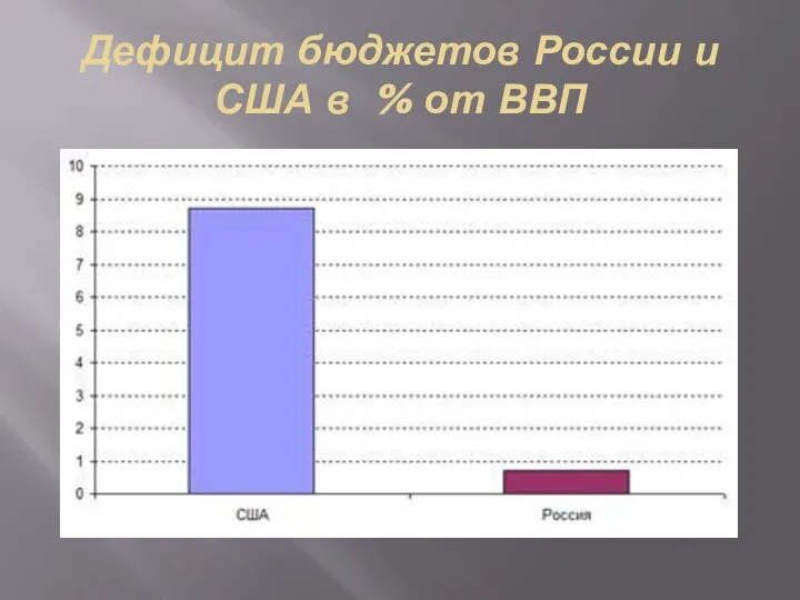 Дефицит бюджетов России и США в % от ВВП