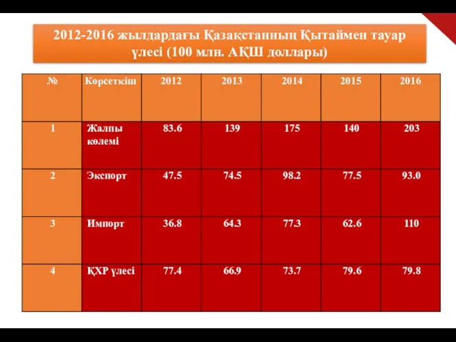 2012-2016 жылдардағы Қазақстанның Қытаймен тауар үлесі (100 млн. АҚШ доллары)