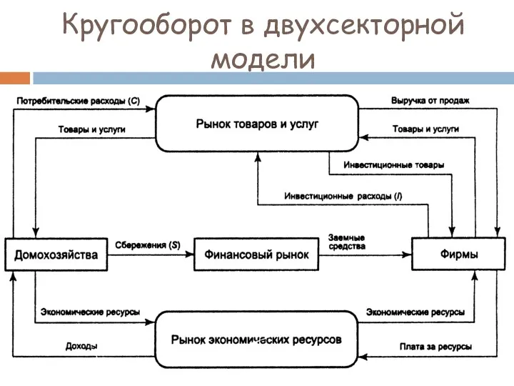 Кругооборот в двухсекторной модели