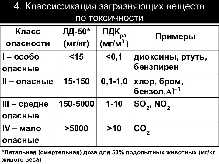 4. Классификация загрязняющих веществ по токсичности *Летальная (смертельная) доза для 50% подопытных животных (мг/кг живого веса)