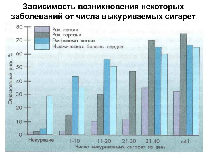 Зависимость возникновения некоторых заболеваний от числа выкуриваемых сигарет