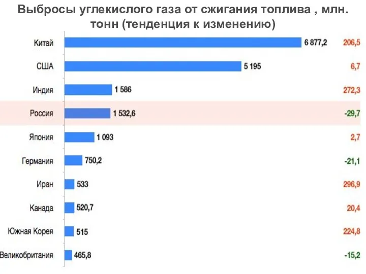 Выбросы углекислого газа от сжигания топлива , млн.тонн (тенденция к изменению)