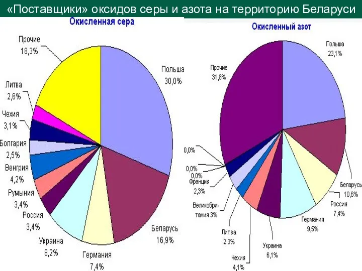 «Поставщики» оксидов серы и азота на территорию Беларуси