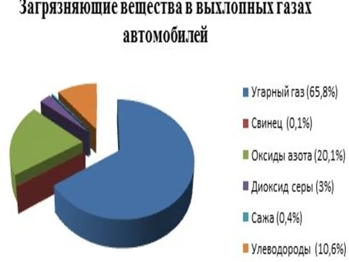 Структура выбросов загрязняющих веществ от автотранспорта