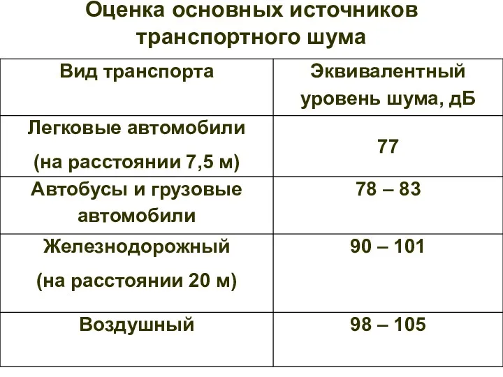 Оценка основных источников транспортного шума