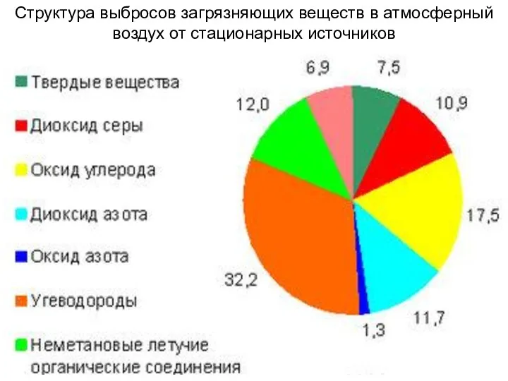 Структура выбросов загрязняющих веществ в атмосферный воздух от стационарных источников