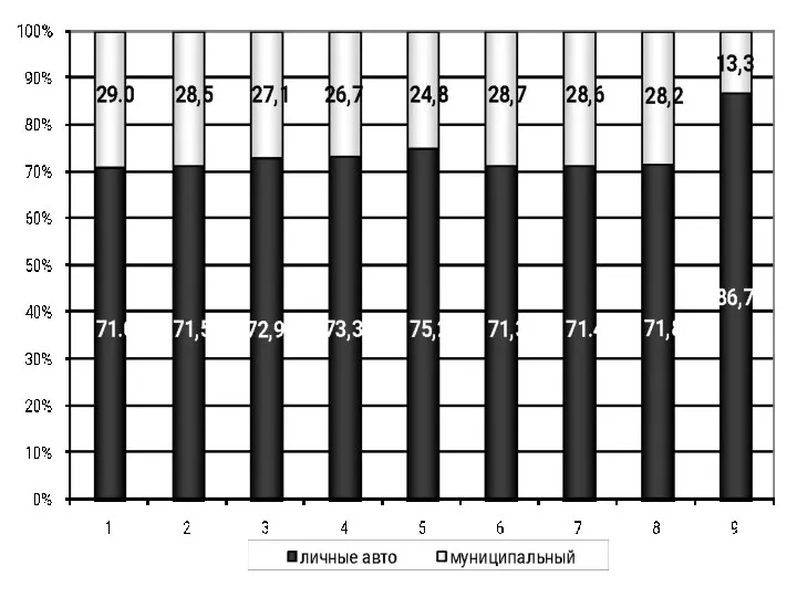 Структура выбросов загрязняющих веществ в атмосферный воздух по видам источников