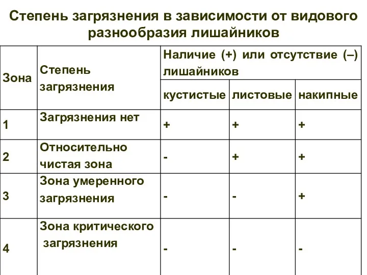 Степень загрязнения в зависимости от видового разнообразия лишайников