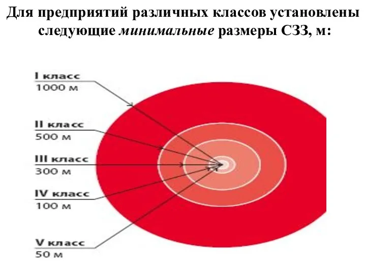 Для предприятий различных классов установлены следующие минимальные размеры СЗЗ, м: