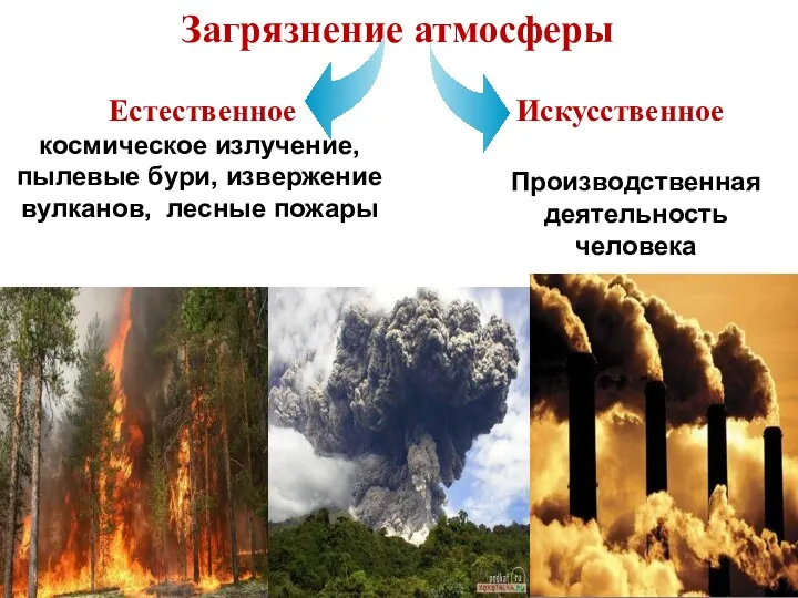 Загрязнение атмосферы космическое излучение, пылевые бури, извержение вулканов, лесные пожары Производственная деятельность человека Естественное Искусственное