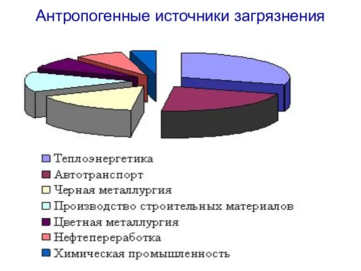 Антропогенные источники загрязнения