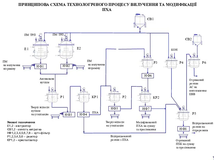 ПРИНЦИПОВА СХЕМА ТЕХНОЛОГІЧНОГО ПРОЦЕСУ ВИЛУЧЕННЯ ТА МОДИФІКАЦІЇ ПХА Відпрацьований розчин на гідророзмив