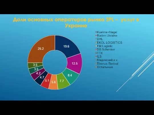 Доли основных операторов рынка 3PL – услуг в Украине