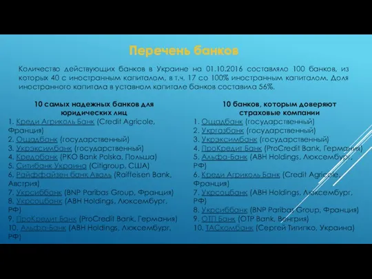 Перечень банков Количество действующих банков в Украине на 01.10.2016 составляло