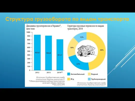 Структура грузооборота по видам транспорта