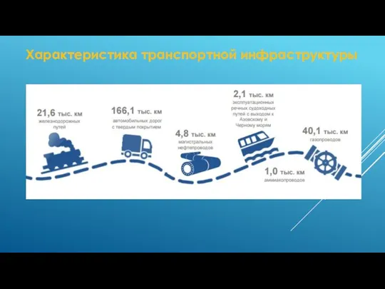 Характеристика транспортной инфраструктуры