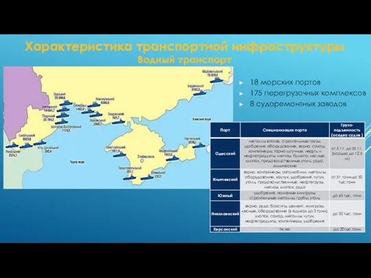 Характеристика транспортной инфраструктуры Водный транспорт 18 морских портов 175 перегрузочных комплексов 8 судоремонтных заводов