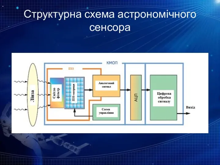 Структурна схема астрономічного сенсора