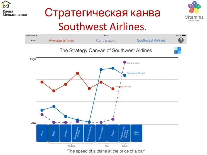 Стратегическая канва Southwest Airlines.