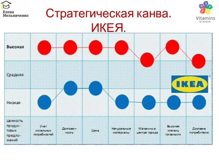 Стратегическая канва. ИКЕЯ.