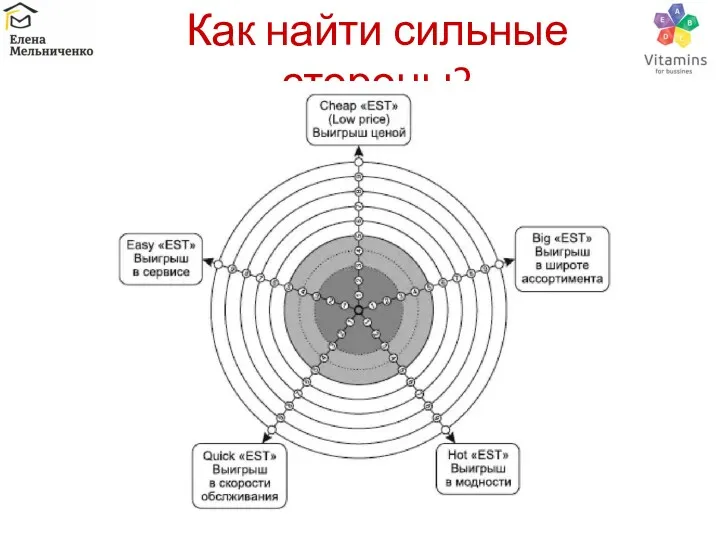 Как найти сильные стороны?