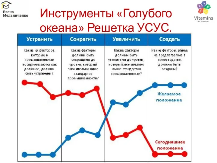 Инструменты «Голубого океана» Решетка УСУС.