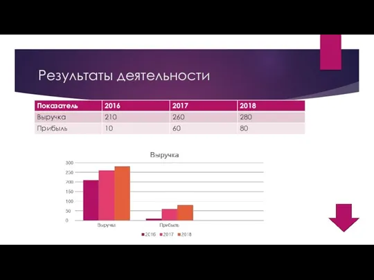 Результаты деятельности