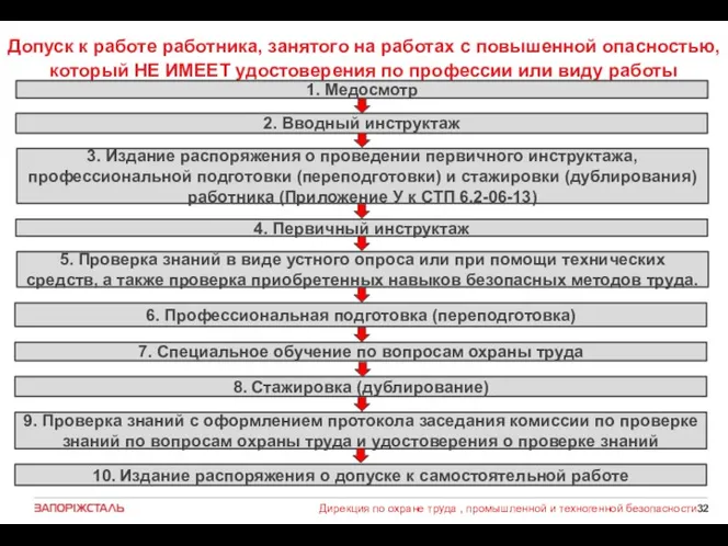 Допуск к работе работника, занятого на работах с повышенной опасностью,