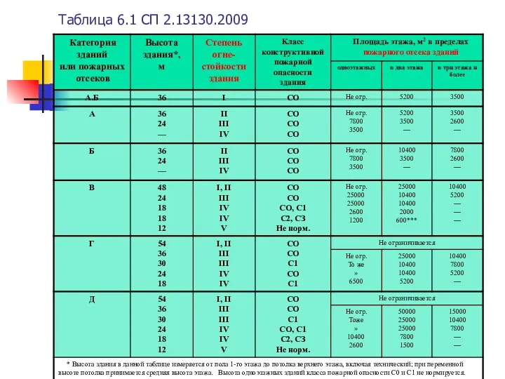 Таблица 6.1 СП 2.13130.2009