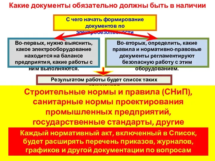 Какие документы обязательно должны быть в наличии С чего начать