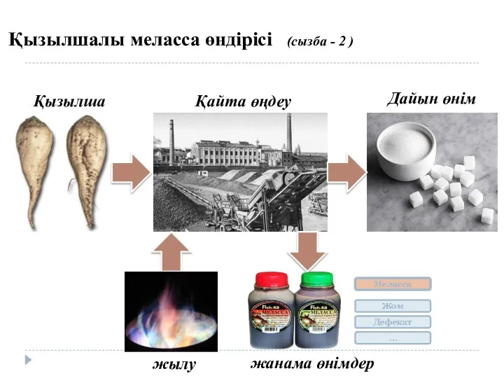 Қызылшалы меласса өндірісі (сызба - 2 ) Қызылша Қайта өңдеу