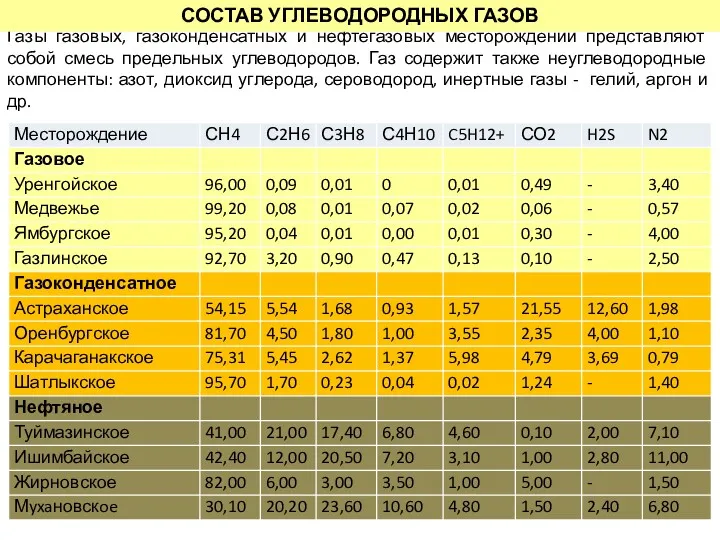 Газы газовых, газоконденсатных и нефтегазовых месторождений представляют собой смесь предельных