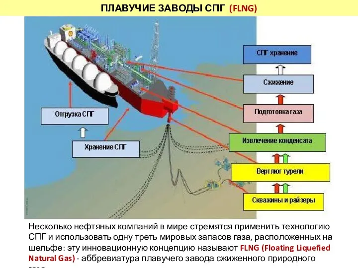 ПЛАВУЧИЕ ЗАВОДЫ СПГ (FLNG) Несколько нефтяных компаний в мире стремятся