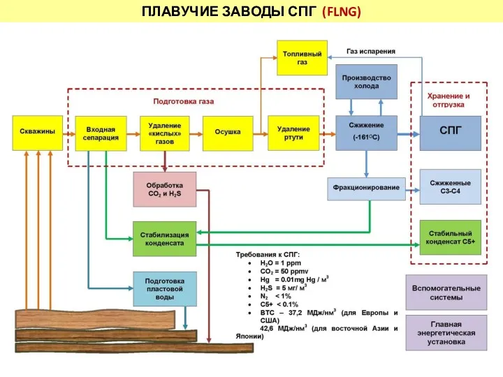 ПЛАВУЧИЕ ЗАВОДЫ СПГ (FLNG)