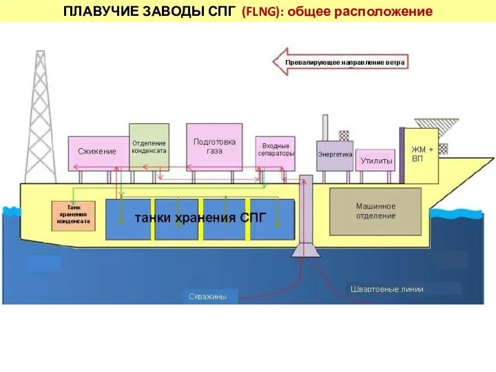 ПЛАВУЧИЕ ЗАВОДЫ СПГ (FLNG): общее расположение