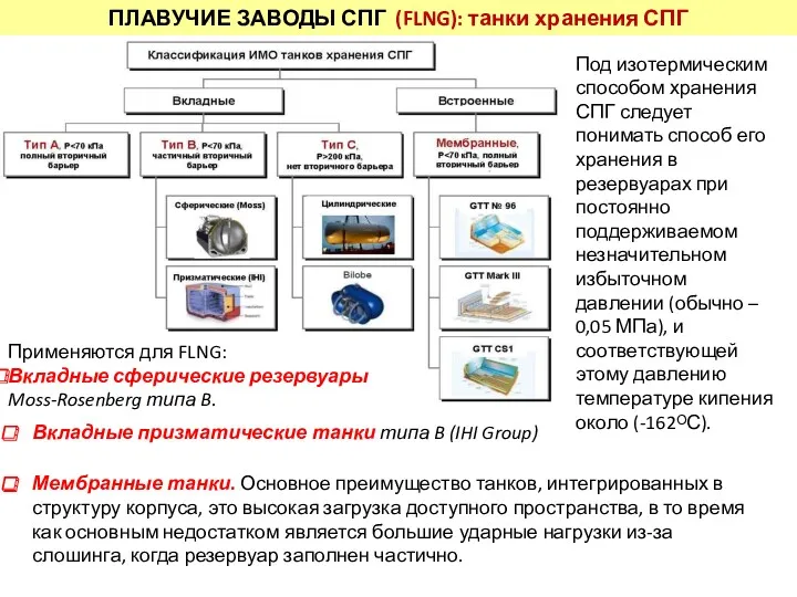 ПЛАВУЧИЕ ЗАВОДЫ СПГ (FLNG): танки хранения СПГ Применяются для FLNG: