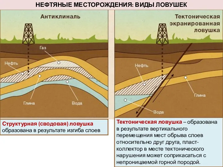 НЕФТЯНЫЕ МЕСТОРОЖДЕНИЯ: ВИДЫ ЛОВУШЕК Структурная (сводовая) ловушка образована в результате