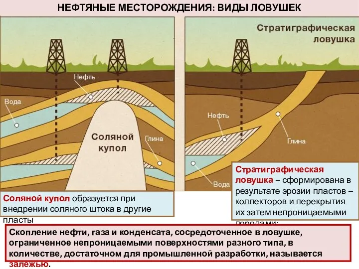 НЕФТЯНЫЕ МЕСТОРОЖДЕНИЯ: ВИДЫ ЛОВУШЕК Стратиграфическая ловушка – сформирована в результате