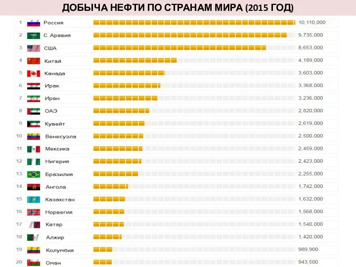 ДОБЫЧА НЕФТИ ПО СТРАНАМ МИРА (2015 ГОД)