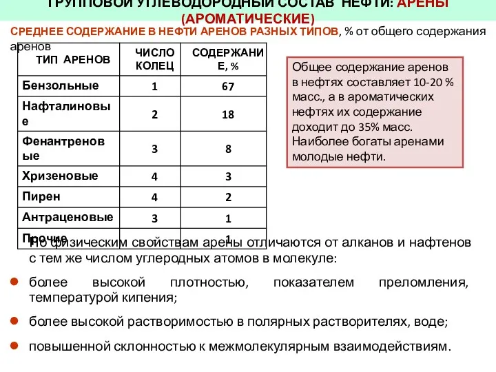 СРЕДНЕЕ СОДЕРЖАНИЕ В НЕФТИ АРЕНОВ РАЗНЫХ ТИПОВ, % от общего