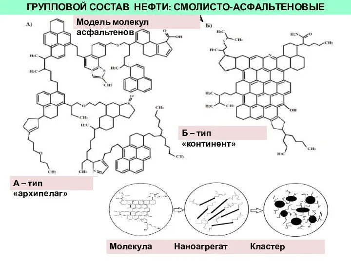 ГРУППОВОЙ СОСТАВ НЕФТИ: СМОЛИСТО-АСФАЛЬТЕНОВЫЕ ВЕЩЕСТВА А – тип «архипелаг» Б