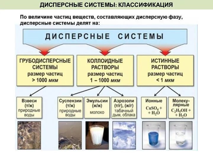 ДИСПЕРСНЫЕ СИСТЕМЫ: КЛАССИФИКАЦИЯ