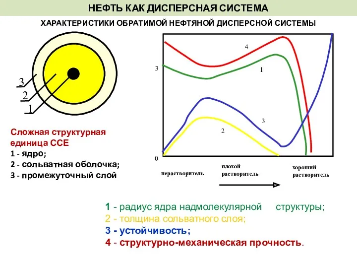 ХАРАКТЕРИСТИКИ ОБРАТИМОЙ НЕФТЯНОЙ ДИСПЕРСНОЙ СИСТЕМЫ 1 - радиус ядра надмолекулярной