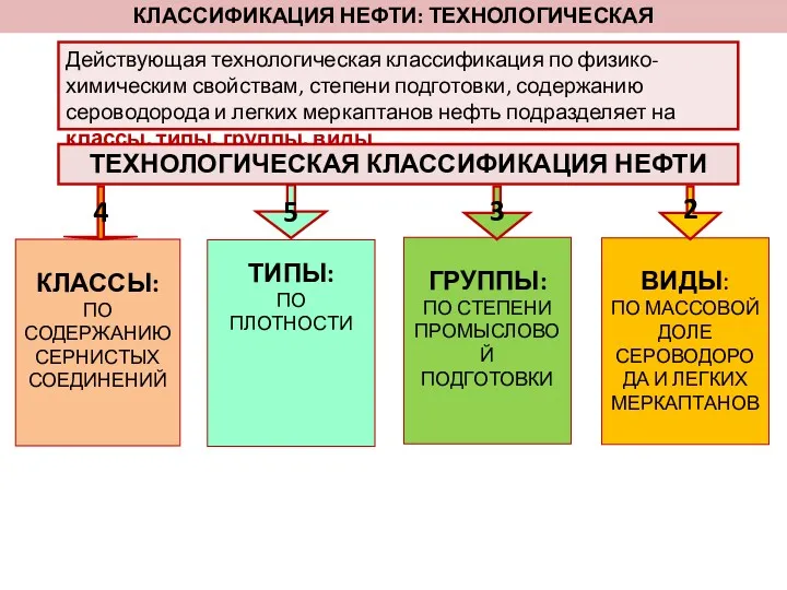 КЛАССИФИКАЦИЯ НЕФТИ: ТЕХНОЛОГИЧЕСКАЯ Действующая технологическая классификация по физико-химическим свойствам, степени