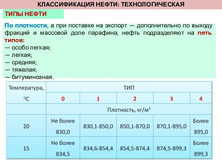 КЛАССИФИКАЦИЯ НЕФТИ: ТЕХНОЛОГИЧЕСКАЯ По плотности, а при поставке на экспорт