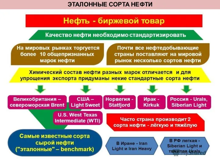 ЭТАЛОННЫЕ СОРТА НЕФТИ